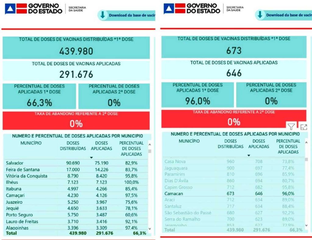 Camacã: Secretaria de Saúde se destaca na média Estadual na aplicação da vacina contra o Covid-19